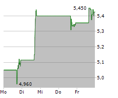 OBSIDIAN ENERGY LTD Chart 1 Jahr