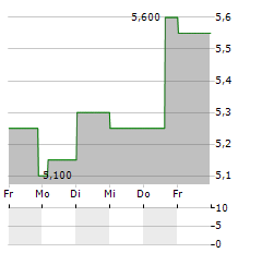 OBSIDIAN ENERGY Aktie 5-Tage-Chart