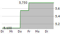 OBSIDIAN ENERGY LTD 5-Tage-Chart