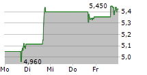 OBSIDIAN ENERGY LTD 5-Tage-Chart