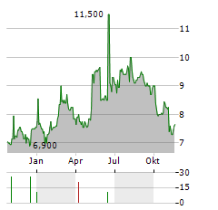 OC OERLIKON CORPORATION AG ADR Aktie Chart 1 Jahr