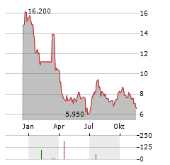 OCADO GROUP PLC ADR Aktie Chart 1 Jahr