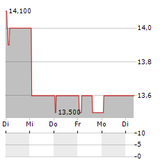 OCCIDENTAL PETROLEUM CORPORATION CDR Aktie 5-Tage-Chart