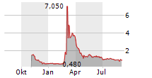 OCEAN BIOMEDICAL INC Chart 1 Jahr