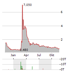 OCEAN BIOMEDICAL Aktie Chart 1 Jahr