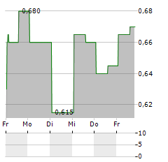 OCEAN BIOMEDICAL Aktie 5-Tage-Chart