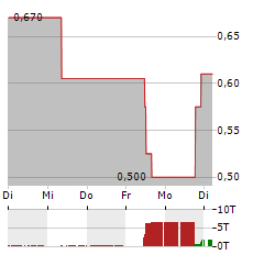 OCEAN BIOMEDICAL Aktie 5-Tage-Chart