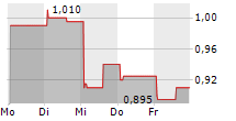 OCEAN BIOMEDICAL INC 5-Tage-Chart