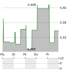 OCEAN GEOLOOP Aktie 5-Tage-Chart