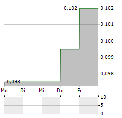 OCEAN HARVEST TECHNOLOGY GROUP Aktie 5-Tage-Chart