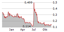 OCEAN POWER TECHNOLOGIES INC Chart 1 Jahr