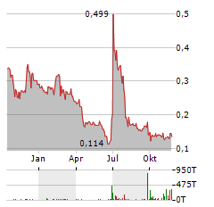 OCEAN POWER TECHNOLOGIES Aktie Chart 1 Jahr