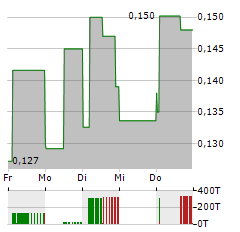 OCEAN POWER TECHNOLOGIES Aktie 5-Tage-Chart