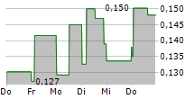 OCEAN POWER TECHNOLOGIES INC 5-Tage-Chart