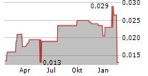 OCEAN SKY INTERNATIONAL LIMITED Chart 1 Jahr