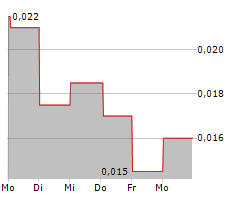 OCEAN SKY INTERNATIONAL LIMITED Chart 1 Jahr