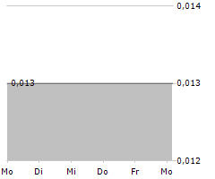 OCEAN SKY INTERNATIONAL LIMITED Chart 1 Jahr