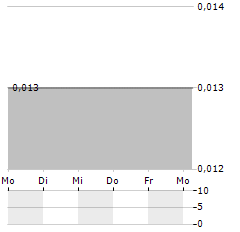 OCEAN SKY INTERNATIONAL Aktie 5-Tage-Chart