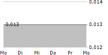 OCEAN SKY INTERNATIONAL LIMITED 5-Tage-Chart