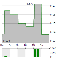 OCEAN SUN Aktie 5-Tage-Chart