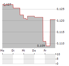 OCEAN SUN Aktie 5-Tage-Chart