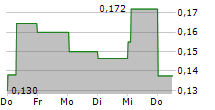 OCEAN SUN AS 5-Tage-Chart