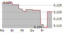 OCEAN SUN AS 5-Tage-Chart