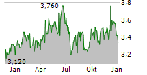 OCEANA GROUP LIMITED Chart 1 Jahr