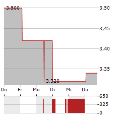 OCEANA GROUP Aktie 5-Tage-Chart