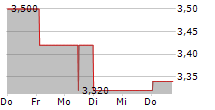 OCEANA GROUP LIMITED 5-Tage-Chart