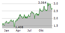 OCEANAGOLD CORPORATION Chart 1 Jahr