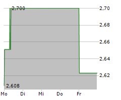 OCEANAGOLD CORPORATION Chart 1 Jahr