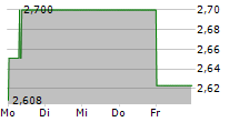 OCEANAGOLD CORPORATION 5-Tage-Chart