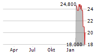 OCEANEERING INTERNATIONAL INC Chart 1 Jahr