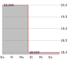 OCEANEERING INTERNATIONAL INC Chart 1 Jahr