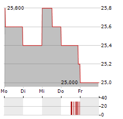 OCEANEERING INTERNATIONAL Aktie 5-Tage-Chart