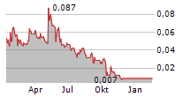 OCEANSIX FUTURE PATHS LTD Chart 1 Jahr