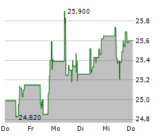 OCI NV Chart 1 Jahr