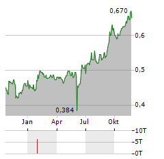 OCTODEC INVESTMENTS Aktie Chart 1 Jahr