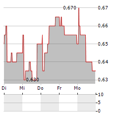 OCTODEC INVESTMENTS Aktie 5-Tage-Chart