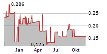 OCTOPUS BIOSAFETY SA Chart 1 Jahr