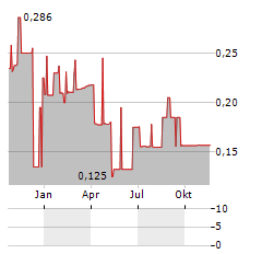OCTOPUS BIOSAFETY Aktie Chart 1 Jahr