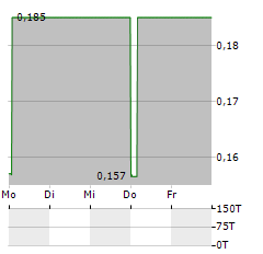 OCTOPUS BIOSAFETY Aktie 5-Tage-Chart