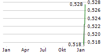 OCTOPUS TITAN VCT PLC Chart 1 Jahr