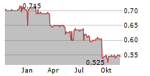 OCTOPUS TITAN VCT PLC Chart 1 Jahr