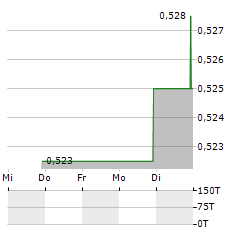 OCTOPUS TITAN VCT Aktie 5-Tage-Chart