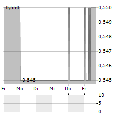 OCTOPUS TITAN VCT Aktie 5-Tage-Chart