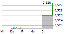 OCTOPUS TITAN VCT PLC 5-Tage-Chart