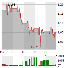 OCUGEN Aktie 5-Tage-Chart