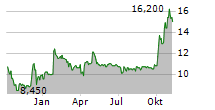 OCULIS HOLDING AG Chart 1 Jahr